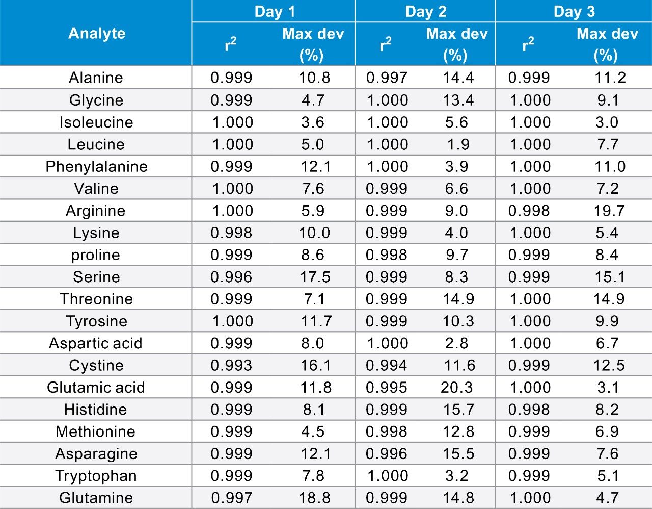 Linearity of the Kairos Amino Acid Kit in solution.