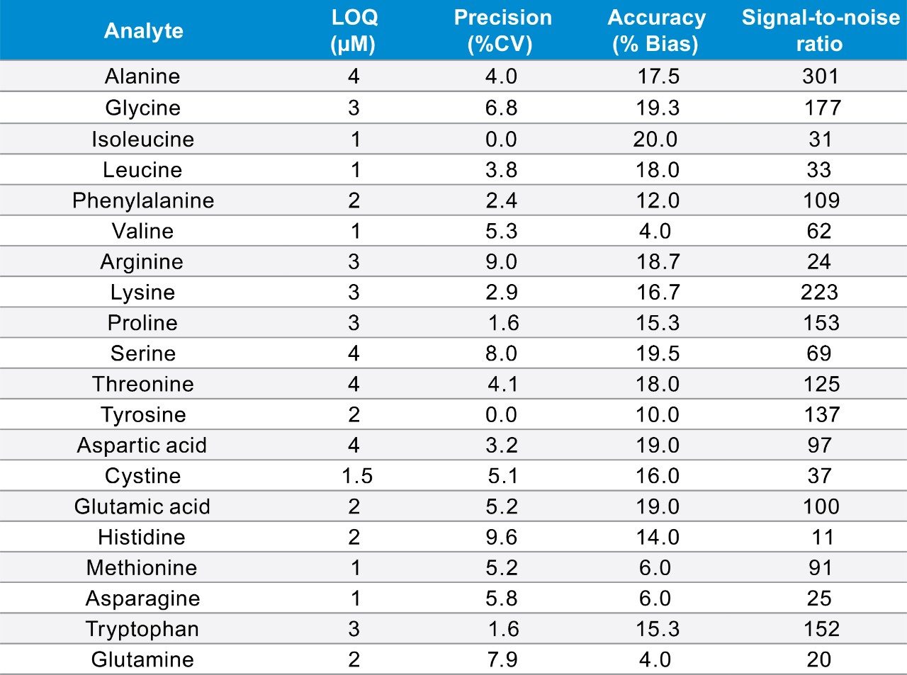 Sensitivity of the Kairos Amino Acid Kit in solution.