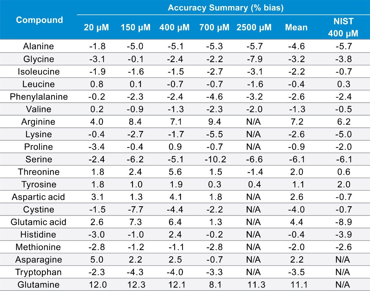 Accuracy of the Kairos Amino Acid Kit in solution.