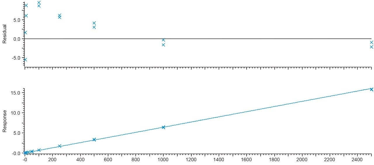 Figure 2. Calibration graph for acrylamide prepared in water (linear fit with 1/x weighting).