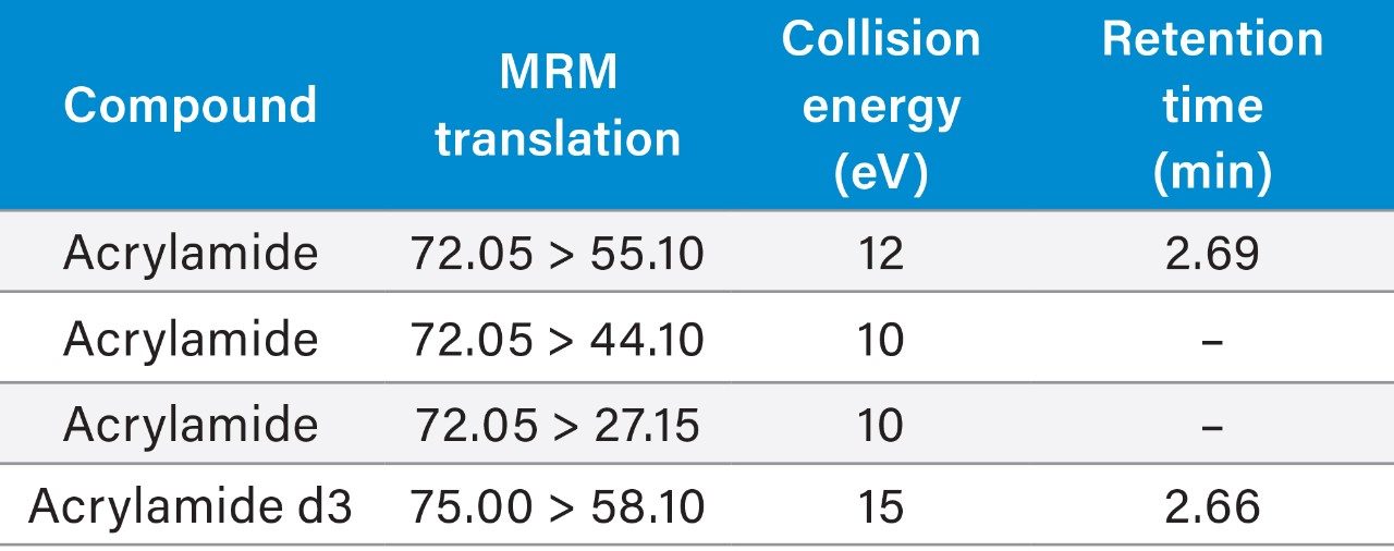 MRM transitions