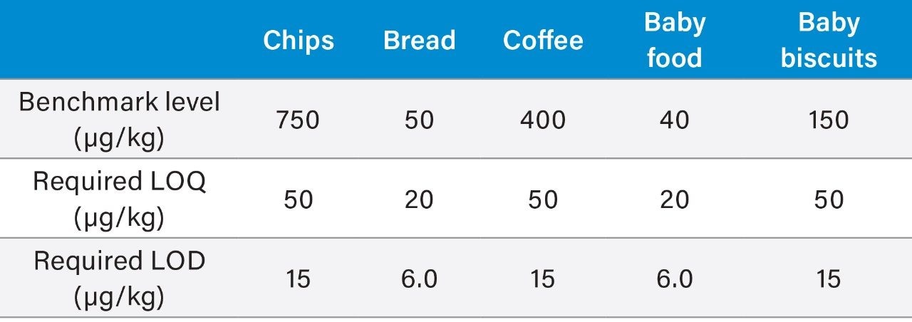 Benchmark levels for the presence of acrylamide in foodstuffs 