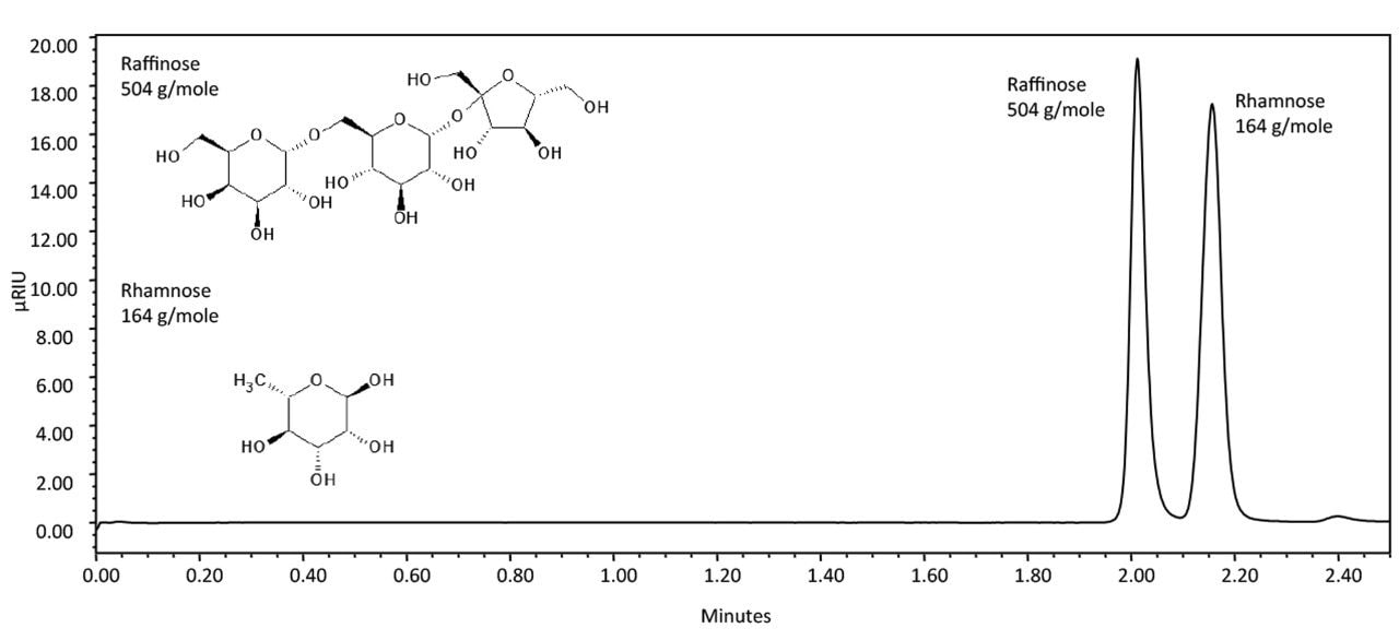 Chromatogram of Raffinose and Rhamnose.