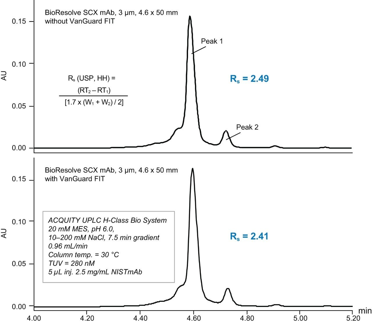 Figure 2. Charge variant profiles1 for NISTmAb. No significant differences in chromatographic performance on BioResolve SCX mAb Columns without (top; p/n: 186009058) or with (bottom; p/n: 186009057) VanGuard FIT.