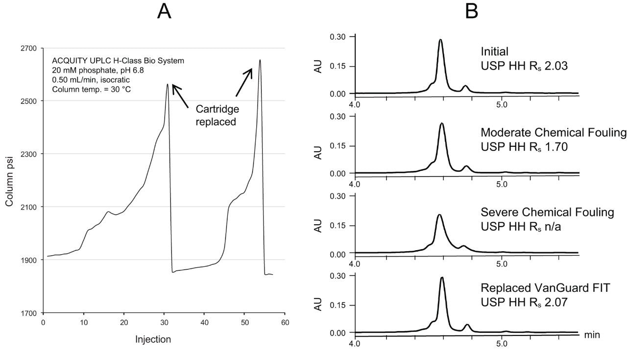  (A) A suspension of 0.1 µm polystyrene beads was repeatedly injected on a BioResolve SCX mAb, 3 µm, 4.6 x 50 mm Column until ~30% backpressure increase was realized. Backpressure returned to normal upon replacement of the VanGuard FIT. (B) Rat plasma was injected into salt gradients (ACQUITY UPLC H-Class Bio System, 20 mM MES, pH 7.0, 10 min gradient, 10 to 200 mM NaCl, 30 °C) until loss of resolution was observed. Resolution was recovered upon VanGuard FIT replacement.