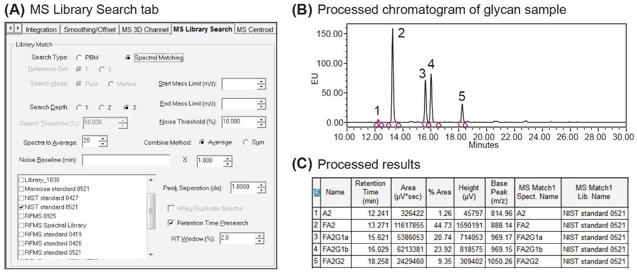 Library search of glycan samples.