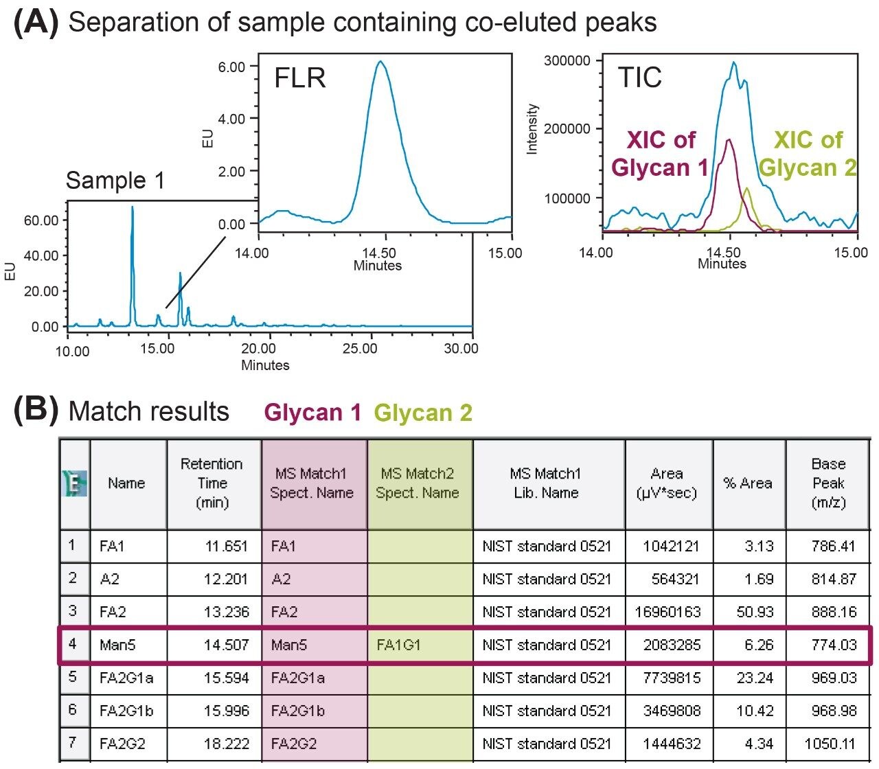 Identification of co-elution supported by orthogonal detection.