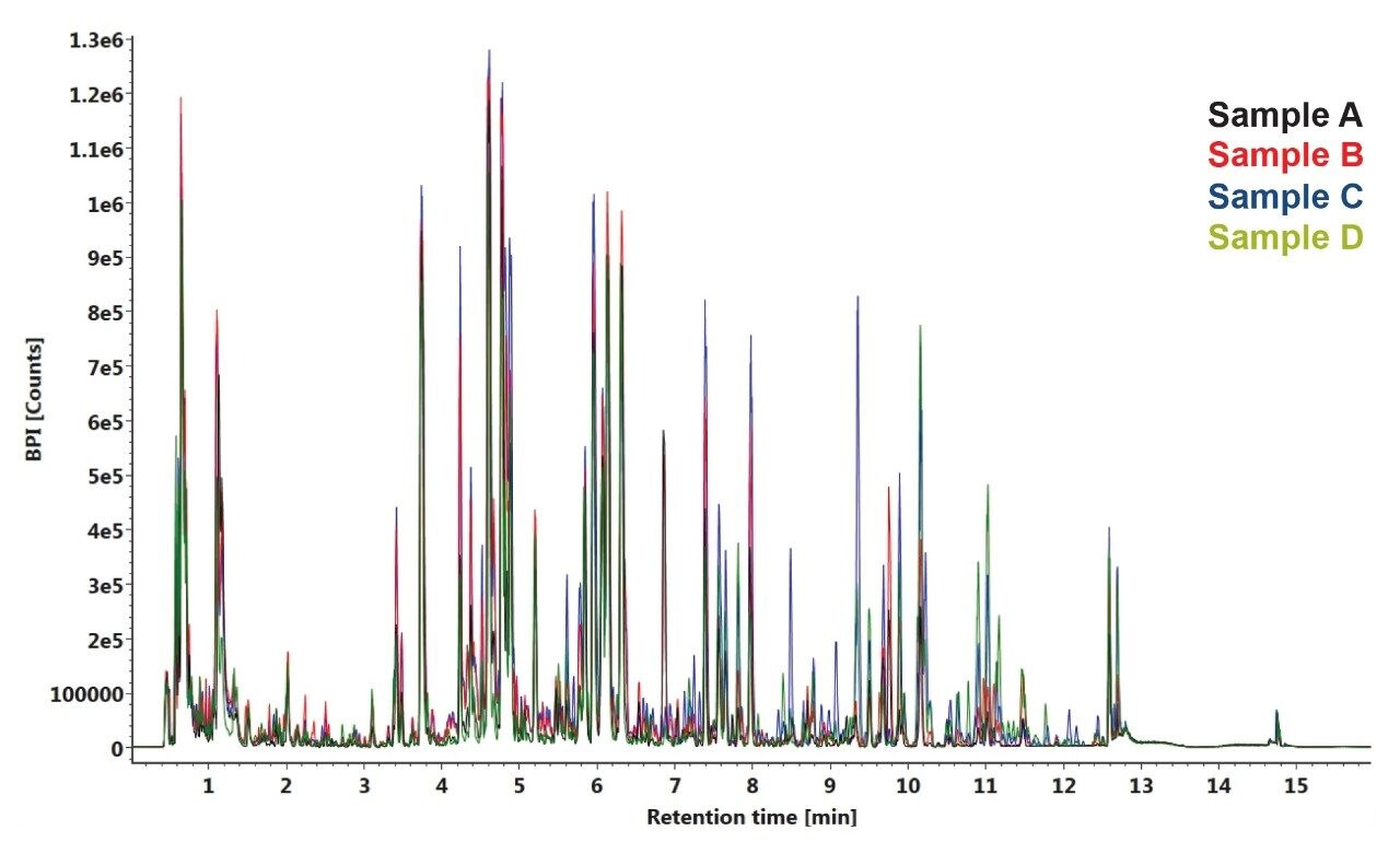 Overlaid UPLC-MS chromatograms for three replicates of four samples of coffee  bean extract. 