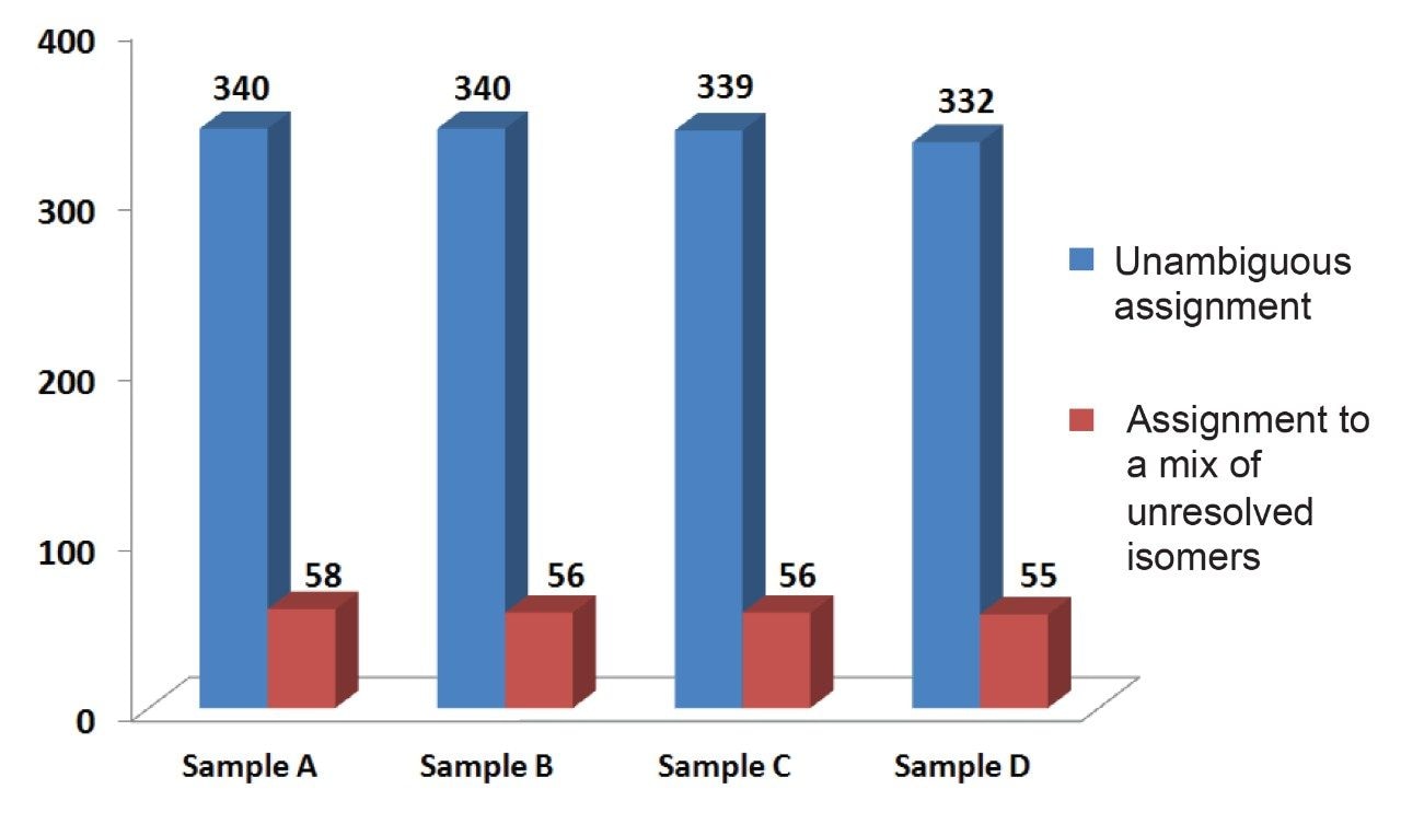 Compounds identified through database searching of UPLC-MSE data for four coffee bean extracts