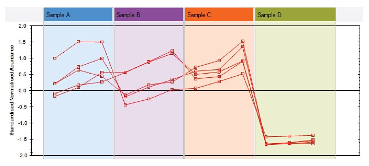 Standardized normalized abundance of Dicaffeoylquinic acid isomers (DiCQAs) across the four coffee bean extracts samples A–D 