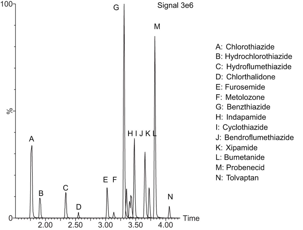 Figure 1. Chromatogram showing a selection of diuretics spiked into control urine at the WADA MRPL (200 ng/mL) detected by the Xevo TQD using the supplied sample preparation and the developed targeted MRM method. The quantifier ion transition only is displayed. 