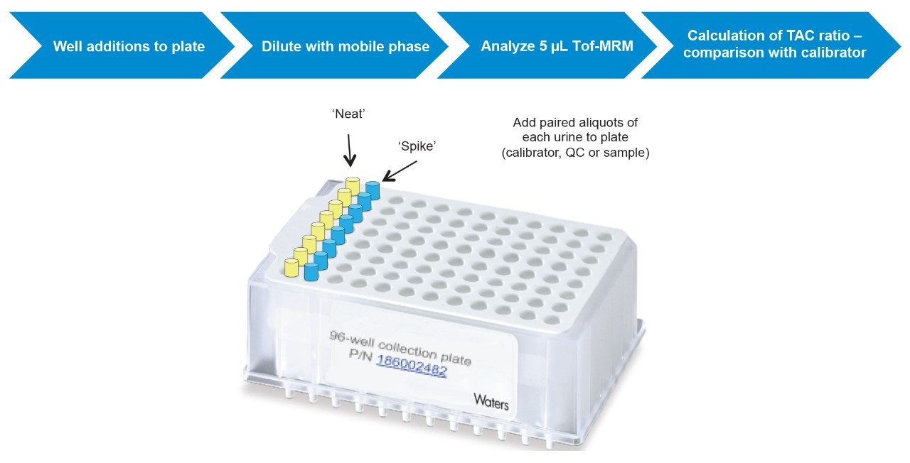 Summary of the analytical procedure: in-well sample preparation followed by Tof-MRM analysis