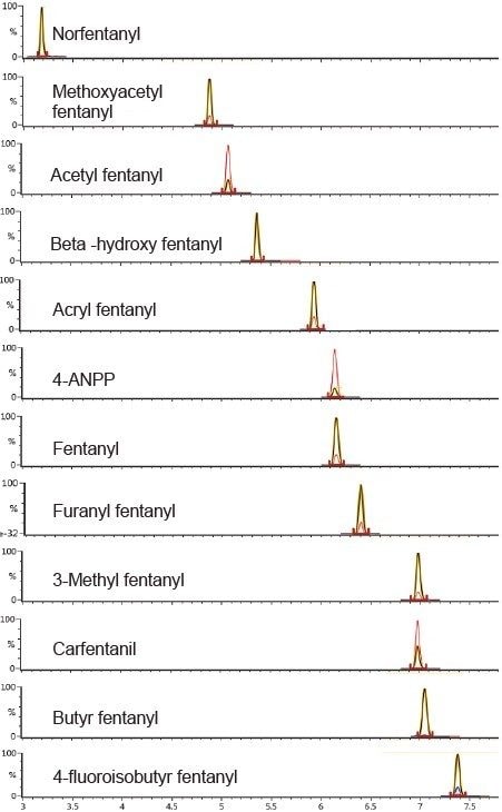 Tof-MRM mass chromatograms for an analyte-free urine sample enriched with the fentanyls at a 10 ng/mL