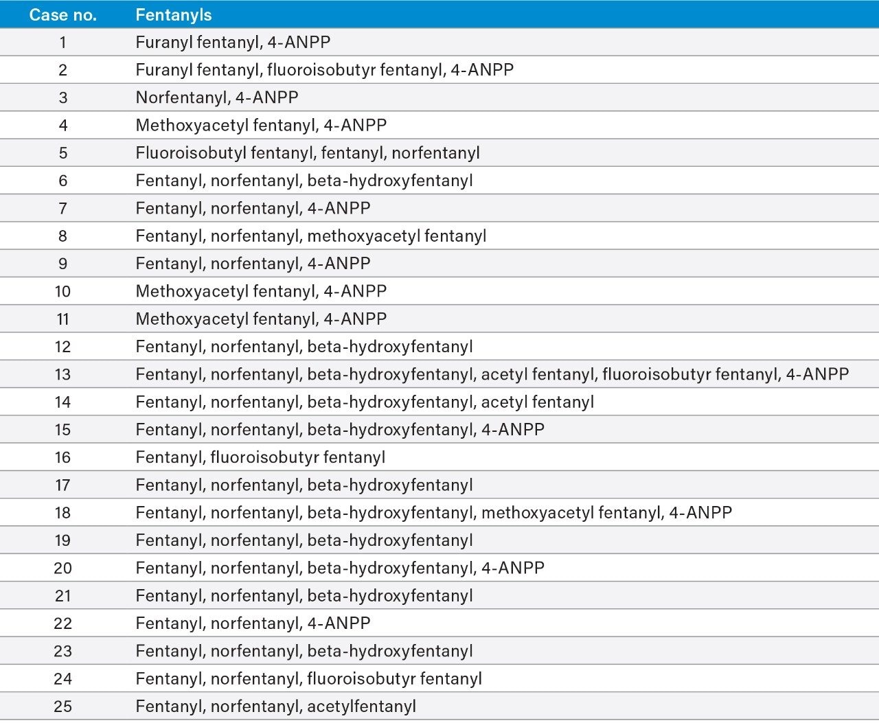  Forensic case findings by UPLC-MS/MS screening and UPLC-QTof-MRM confirmation method