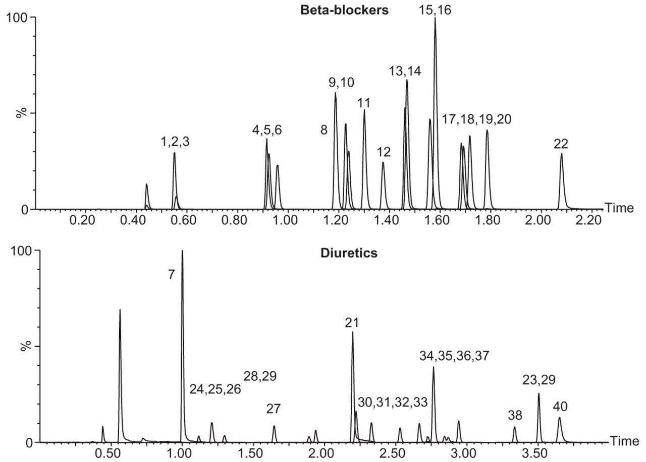 Chromatographie von Betablockern und Diuretika. Alle Verbindungen eluierten innerhalb von vier Minuten. 