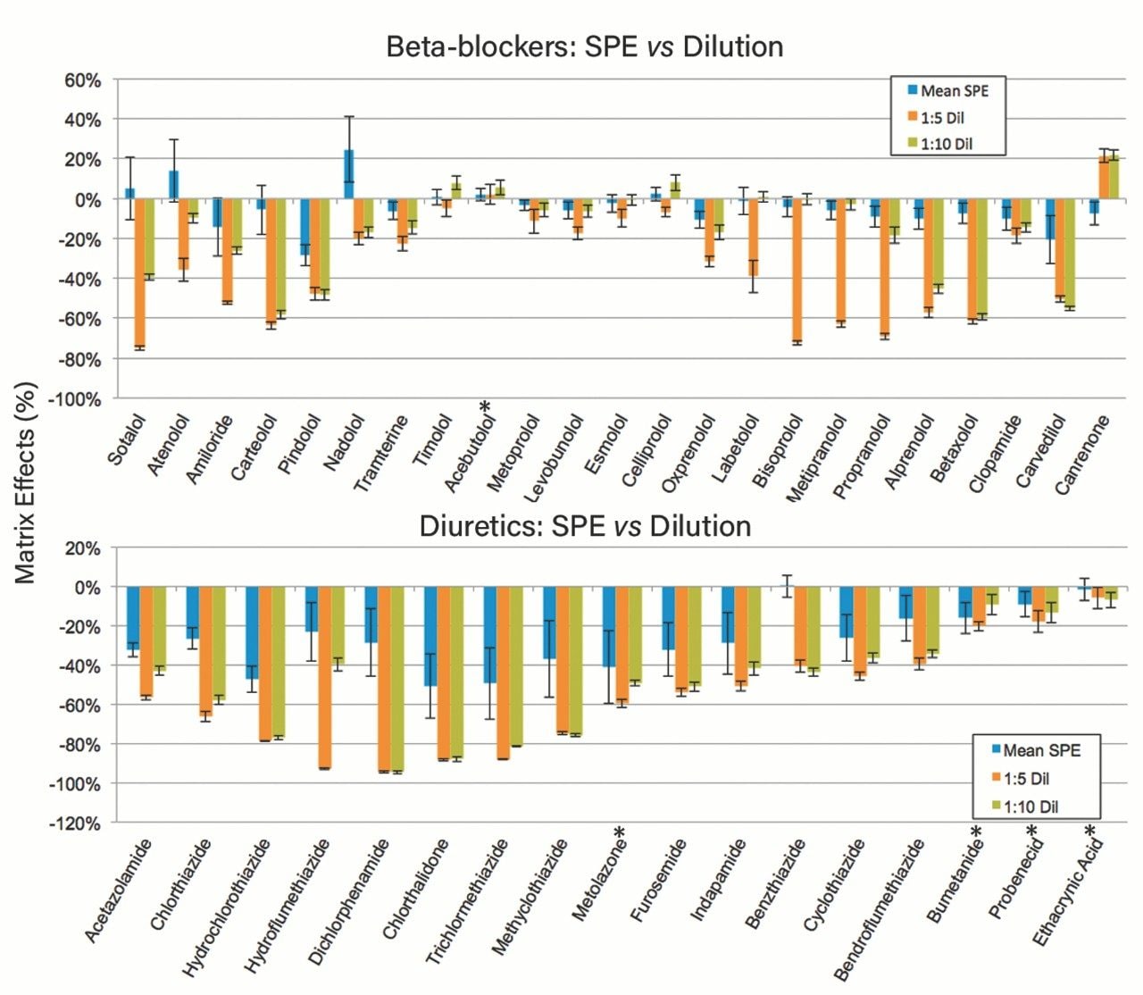 Matrix effects for beta-blockers and diuretics