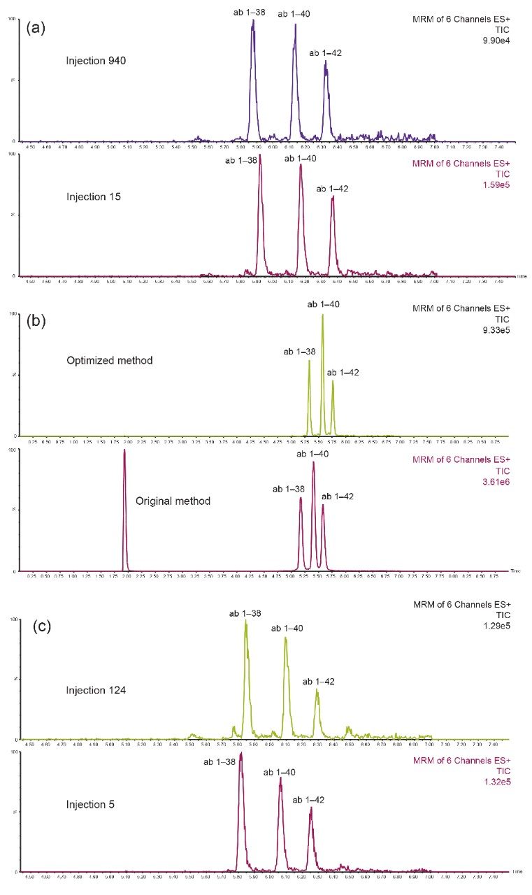 Representative UPLC-MS/MS TIC chromatograms