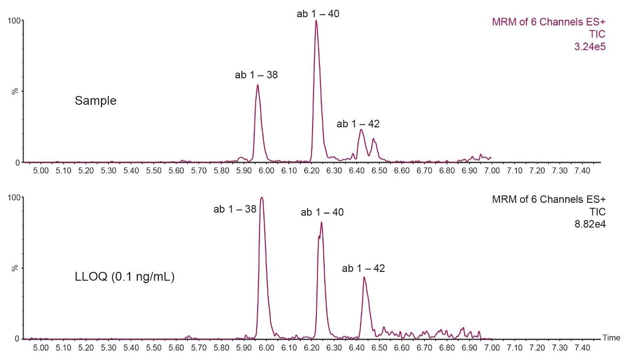  Representative UPLC-MS/MS TIC chromatograms 