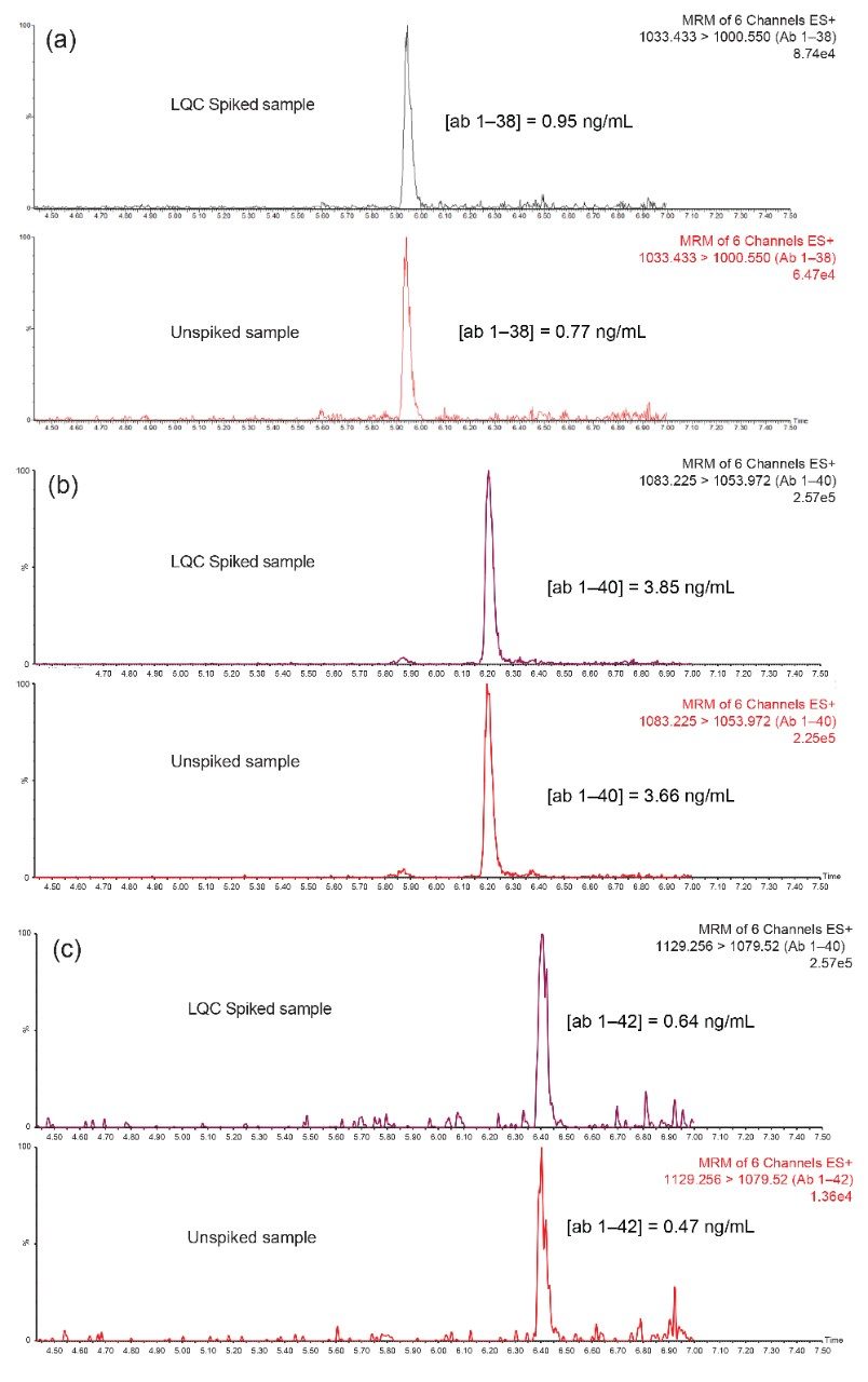  EIC chromatograms of individual aβ isoforms