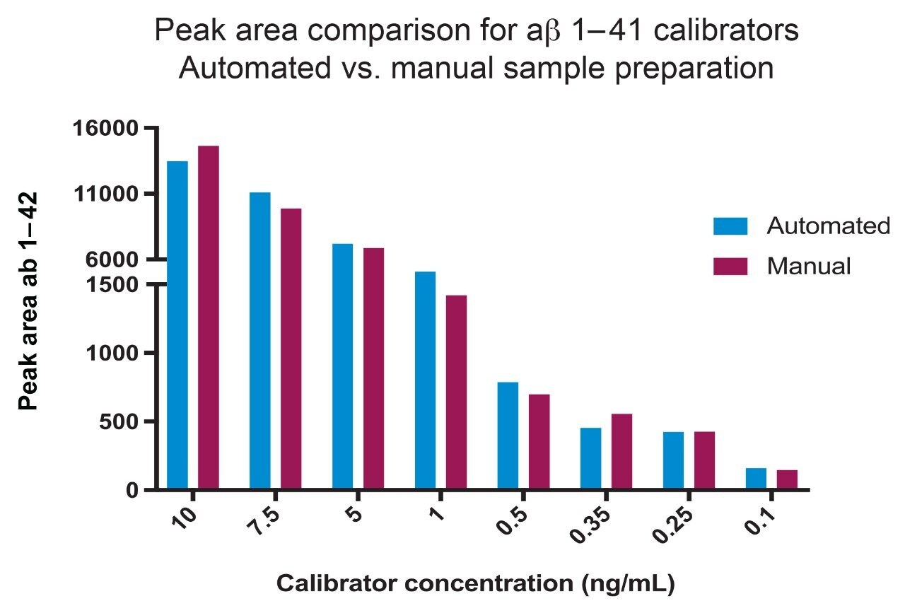 Peak area aβ 1–42