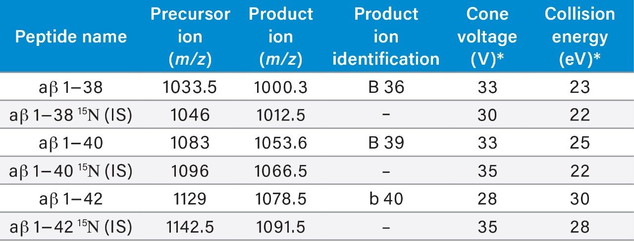 Multiple reaction monitoring (MRM) transitions and MS conditions for the aβ peptides