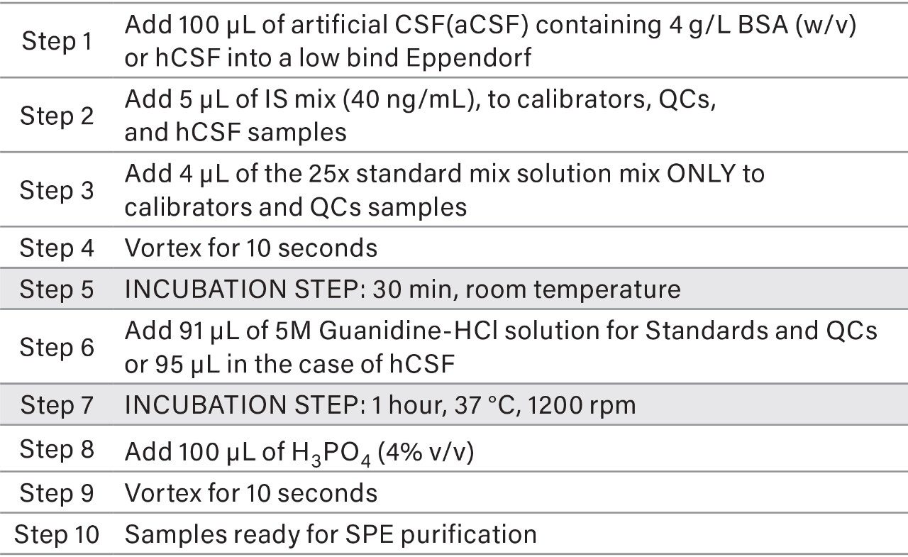 Sample preparation and pretreatment procedure