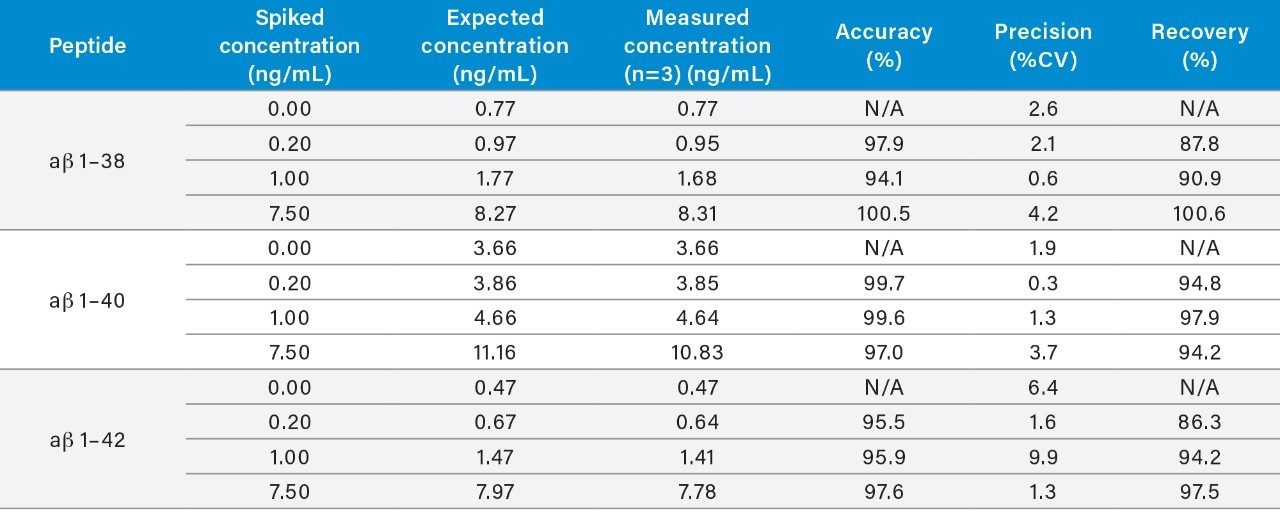 aβ % recovery and quantitative results for LLQC, MQC, and HQC levels