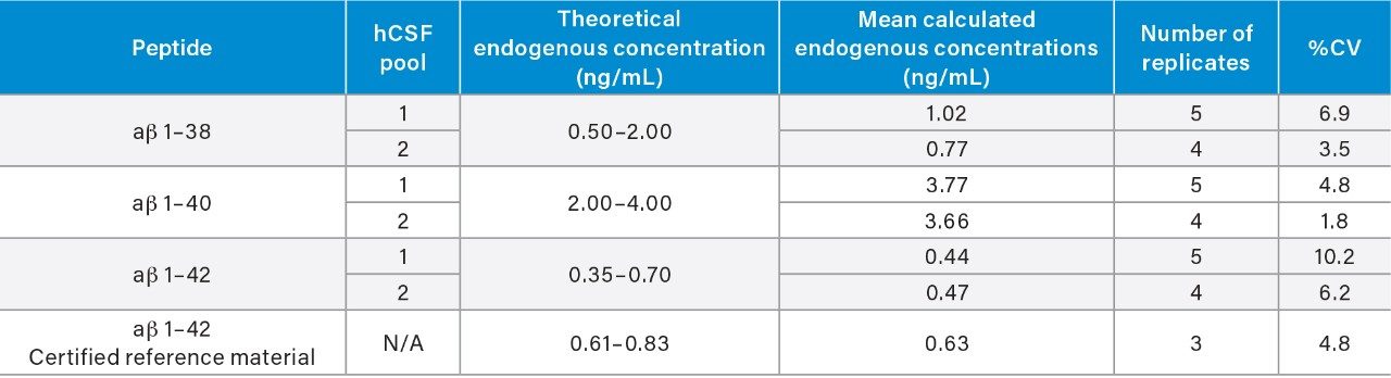 Theoretical and experimental levels of aβ peptides