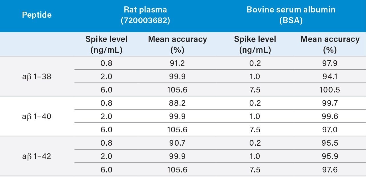 Mean accuracy comparison using 0.5% rat plasma or bovine serum albumin (BSA) 