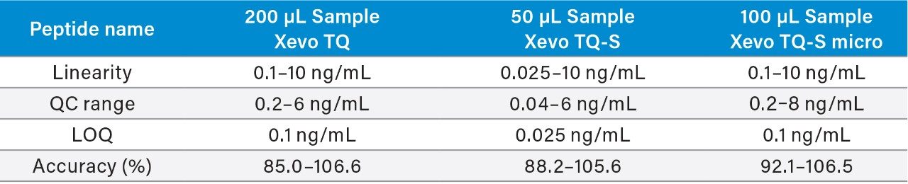 Comparison of Xevo TQ-S micro MS quantification performance vs. Xevo TQ and Xevo TQ-S MS