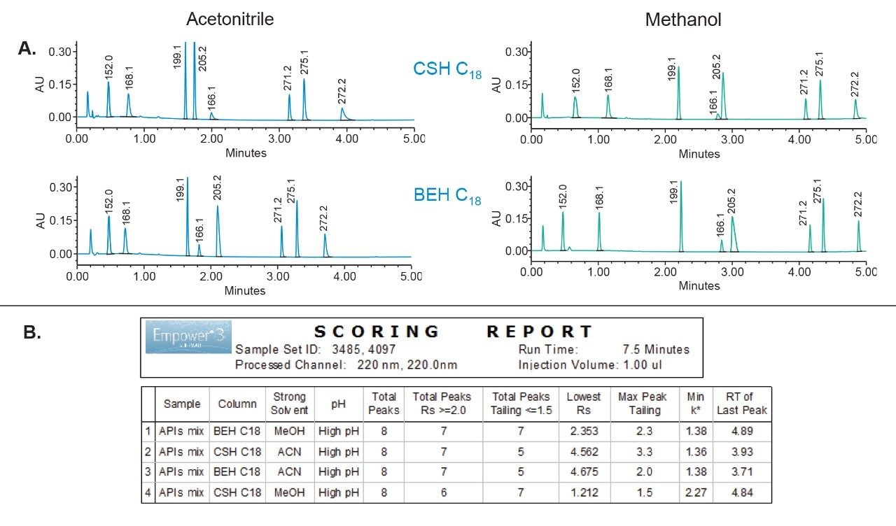 Chromatographic data (A). Empower 3 scoring report (B) shows that the ACQUITY UPLC BEH C18 Column and methanol provided best separation. 