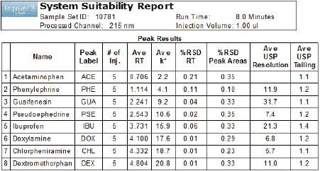 System suitability results.