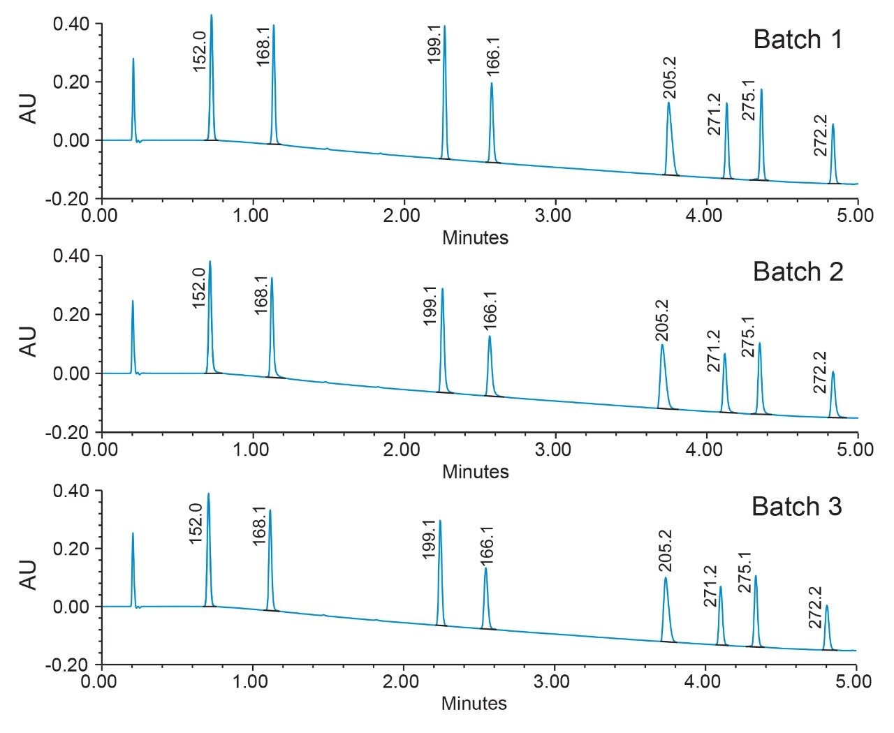 Chromatographic separation across three column batches of the ACQUITY UPLC BEH C18 Column. 