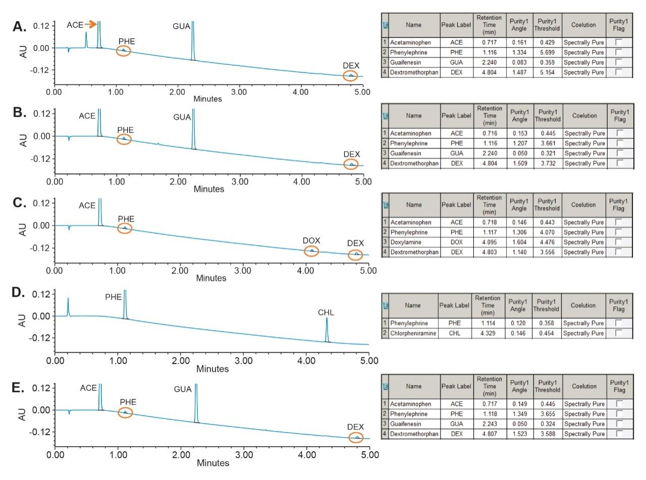 Over-the-counter cold and flu drug formulations and peak homogeneity evaluation. 