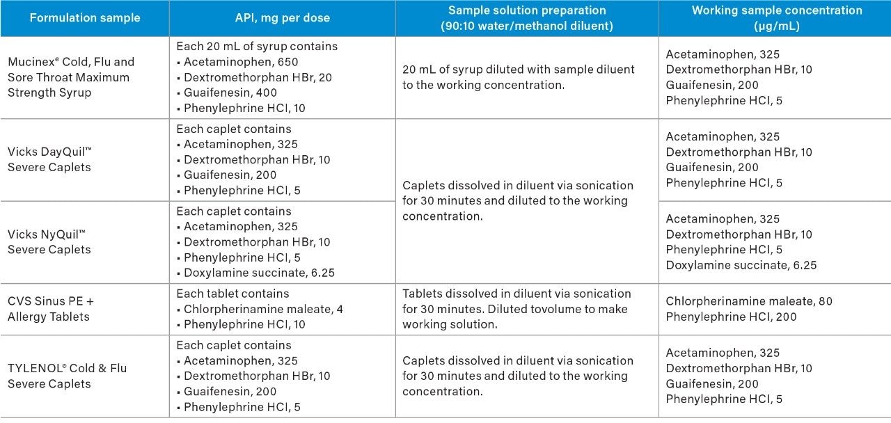 Table 2. Over-the-counter cold and flu drug formulations with respective preparation scheme.