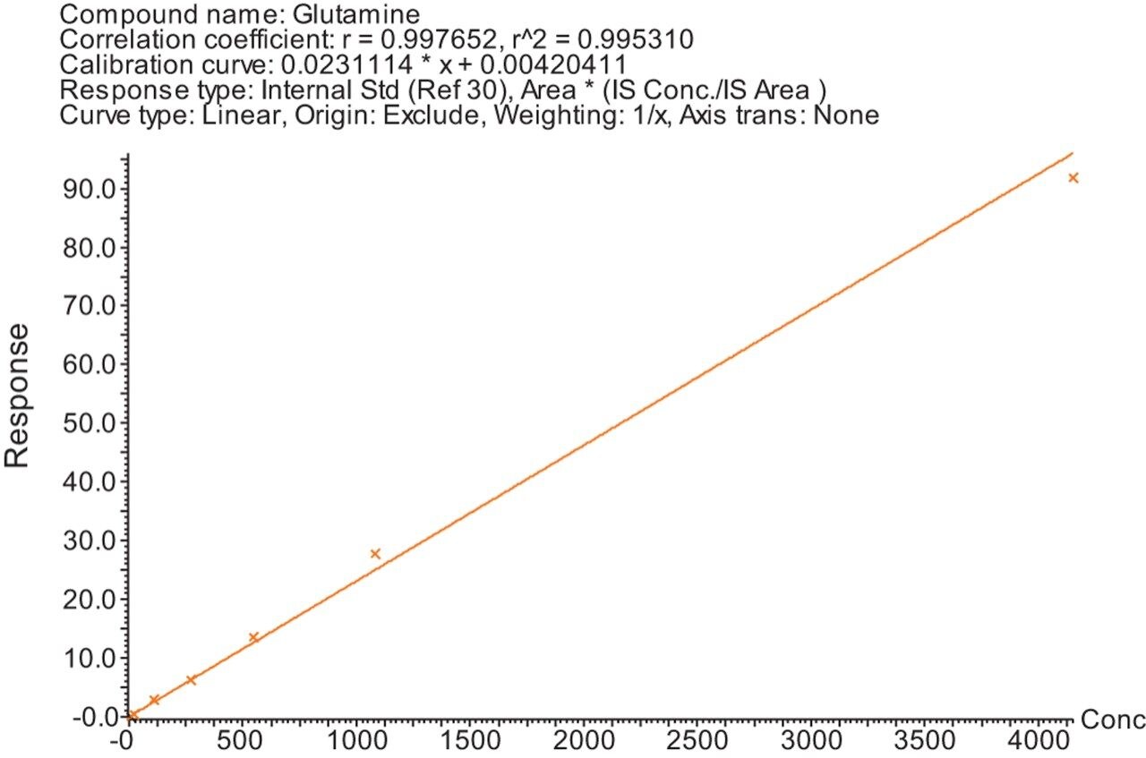 Figure 1. Calibration curve produced for Glutamine using the Kairos Amino Acid Kit and MetaboQuan-R.