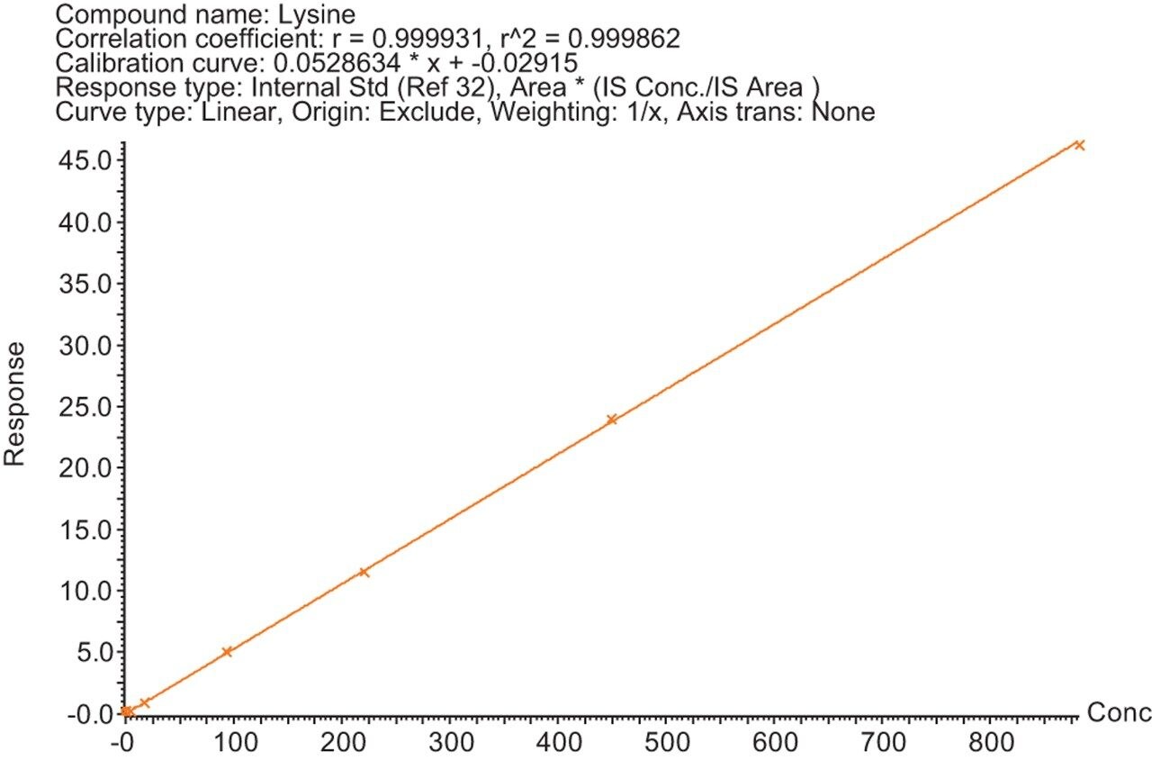 Figure 2. Calibration curve produced for Lysine using the Kairos Amino Acid Kit and MetaboQuan-R.