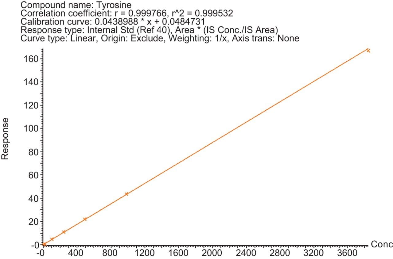 Figure 3. Calibration curve produced for Tyrosine using the Kairos Amino Acid Kit and MetaboQuan-R.