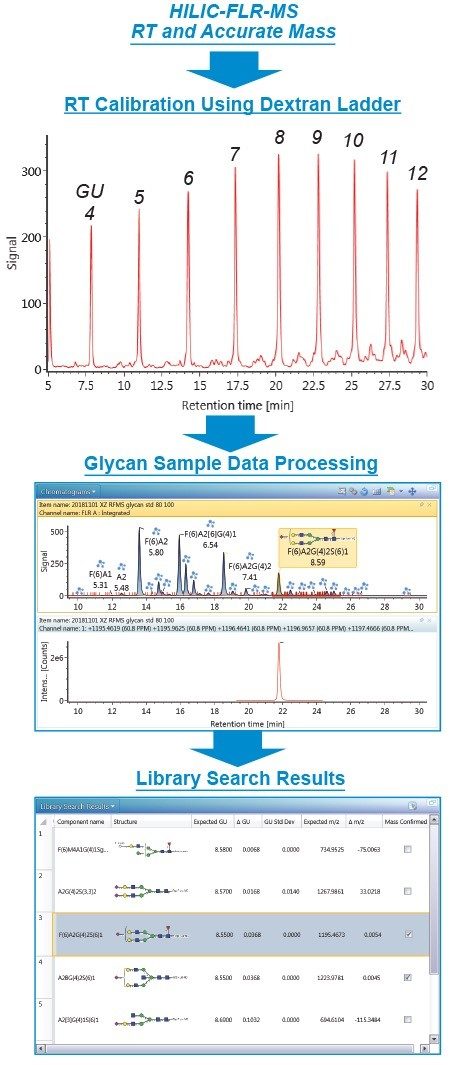 The integrated “Glycan FLR with MS Confirmation” workflow for automated released glycan analysis  within the UNIFI Informatics platform.