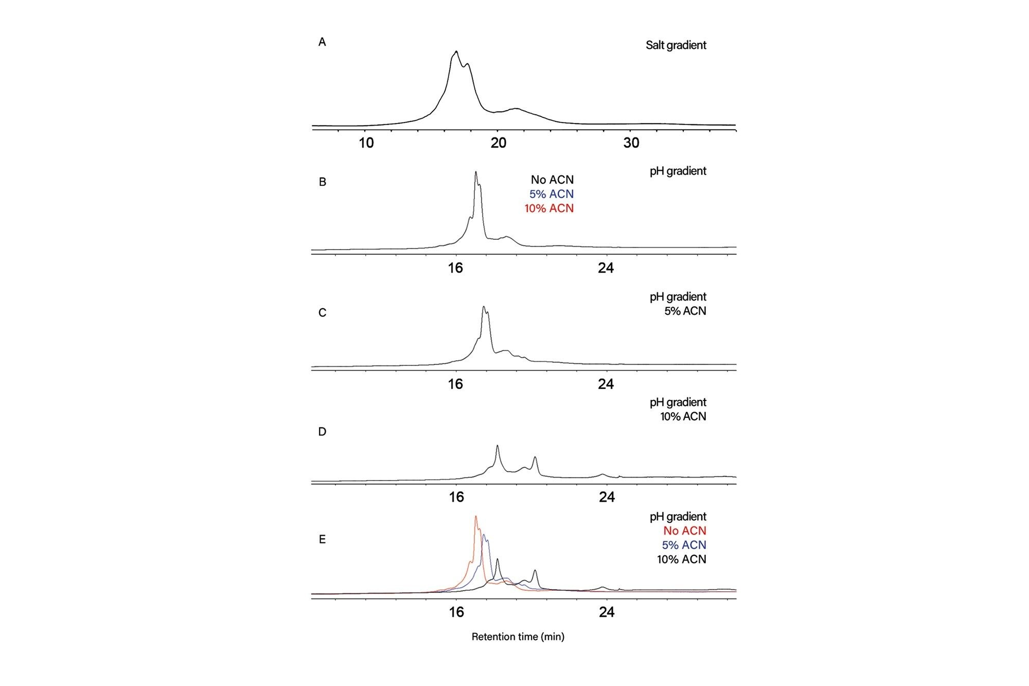 Charge-variant profile of a discontinued, cysteine-linked antibody drug conjugate from Pfizer as obtained with ion-exchange chromatography