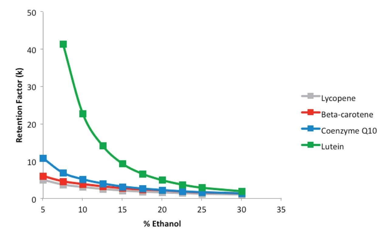 Effect of ethanol concentration on the retention profile 