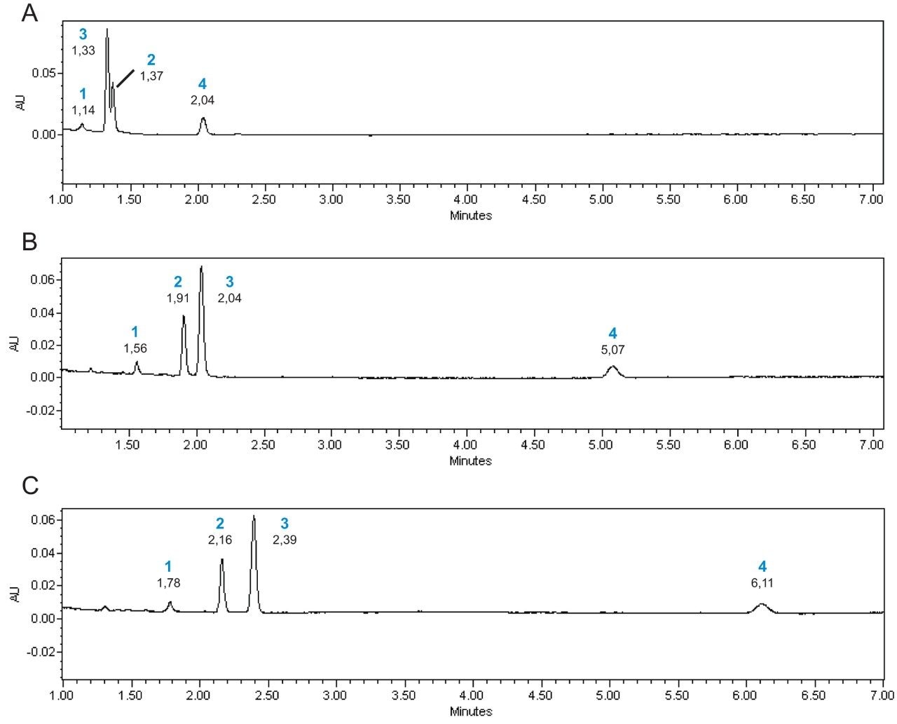 Chromatograms of the separation in different operating conditions