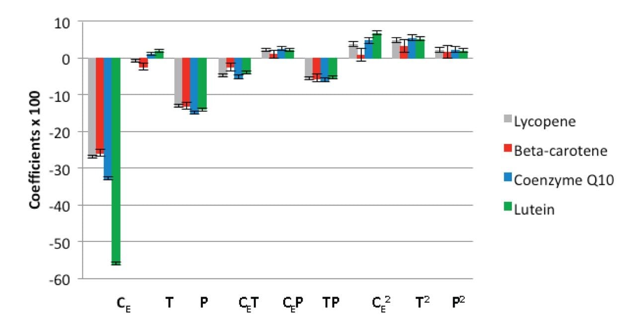 Coefficients of the model for the retention factor