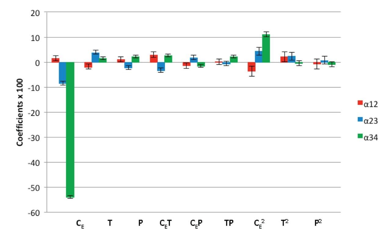 Coefficients of the model for the separation factor of lycopene and beta-carotene