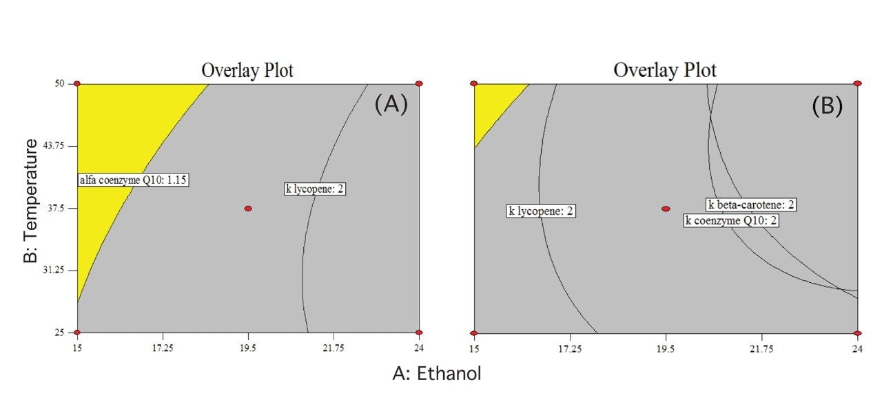 Overlay plots of retention and separation