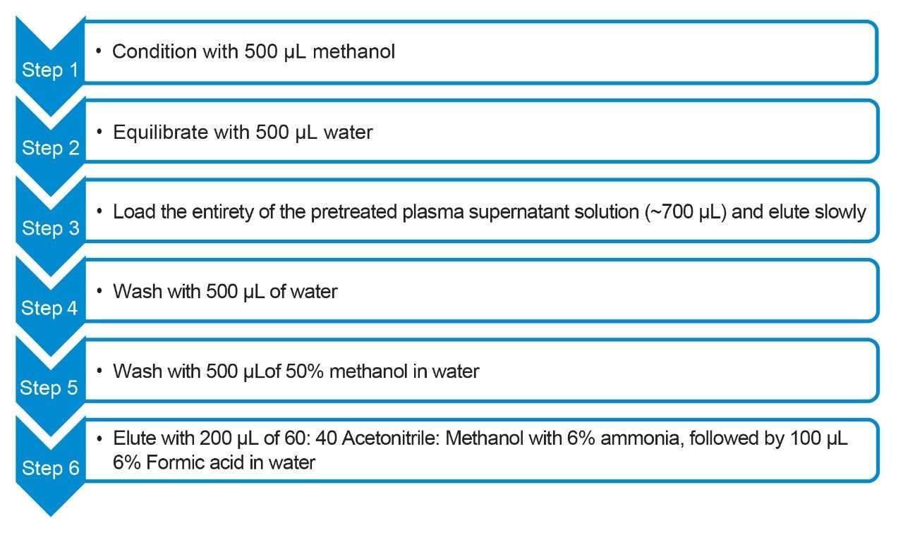 Sample preparation protocol for liraglutide extracted from human plasma using the Oasis WAX µElution Plate.