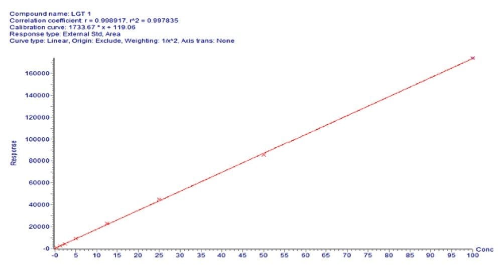 Figure 4. Representative calibration curve (0.5–200.0 ng/mL) for liraglutide extracted from human plasma.