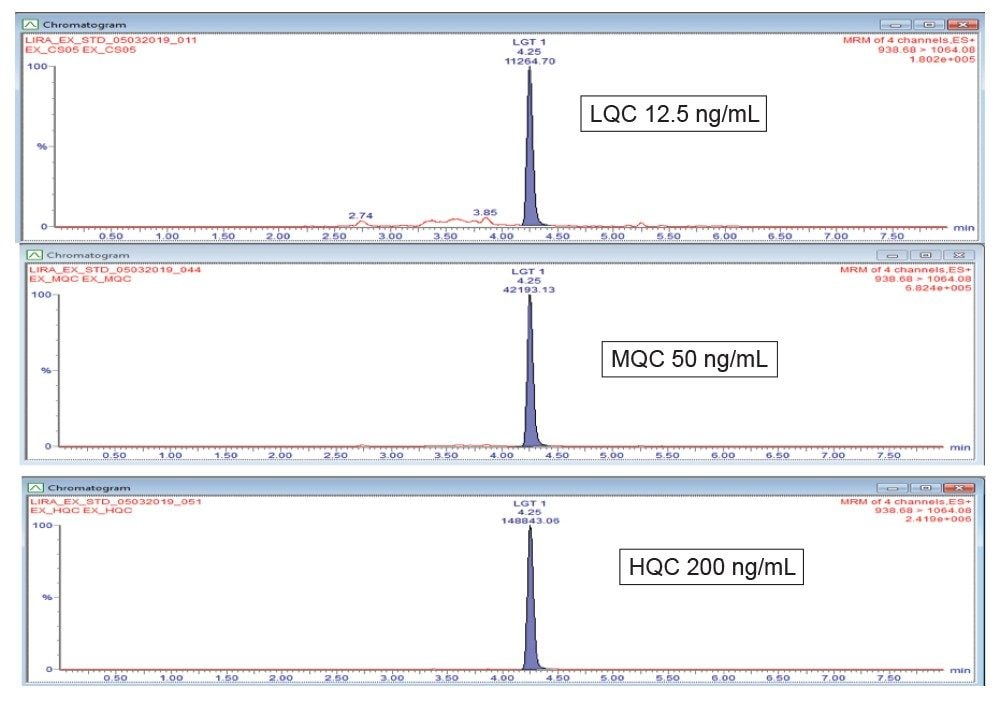 Figure 5. Representative QC chromatograms for liraglutide extracted from human plasma.