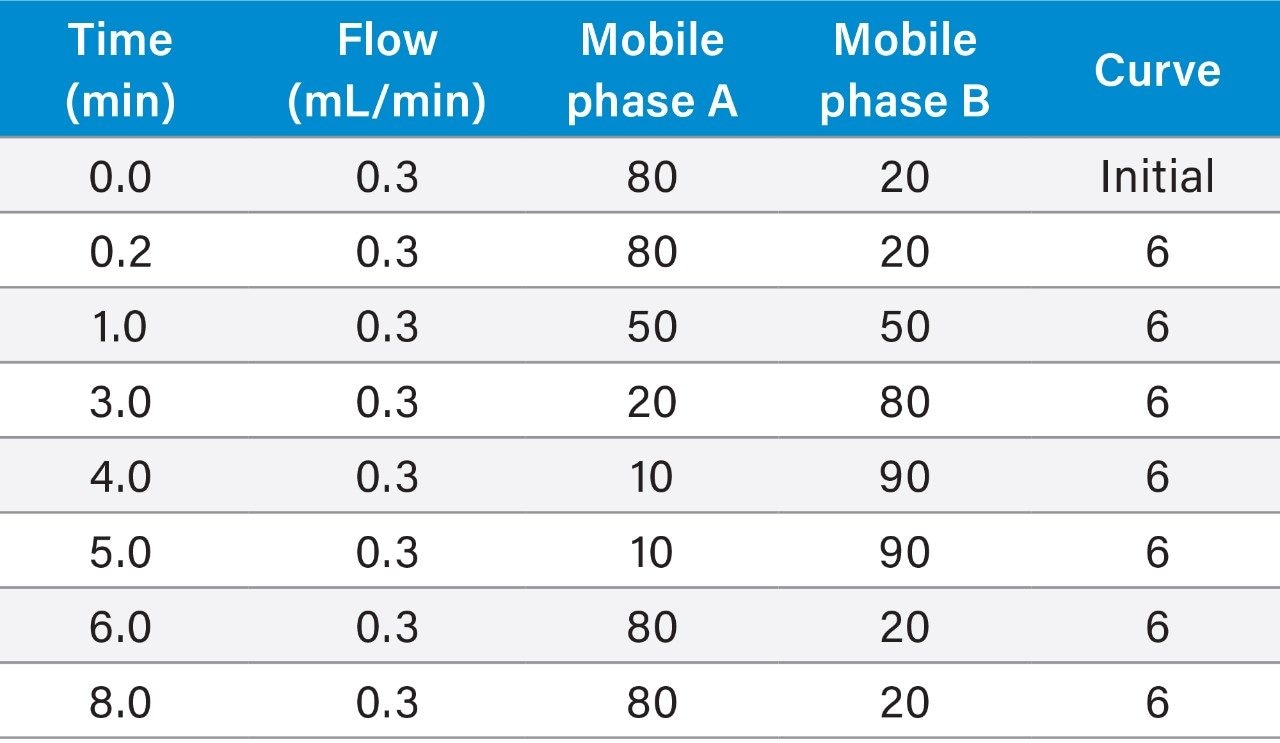 LC gradient for liraglutide analysis