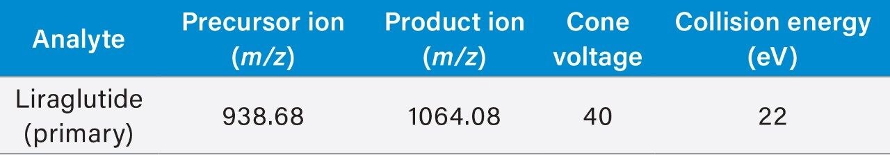 MRM transitions, collision energies, and cone voltages for liraglutide